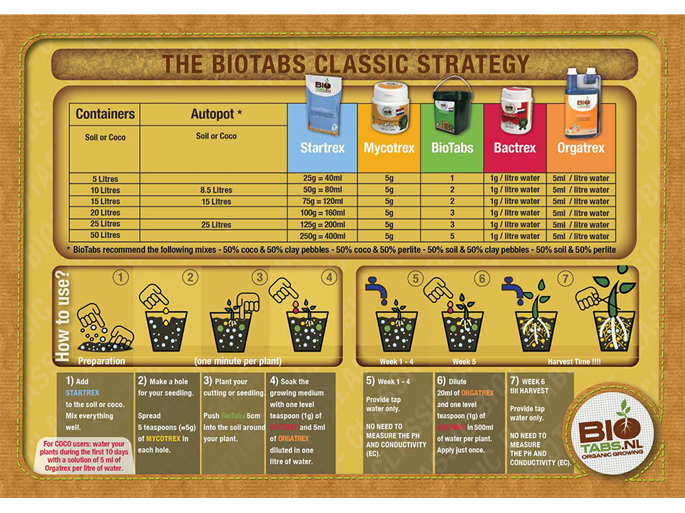 BioTabs showing how it’s done with reference to AutoPot Watering Systems