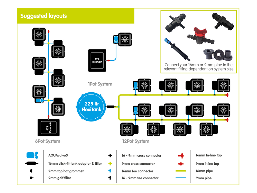 A vast range of readily available, easy-to-use fittings allow you to quickly create a system to suit your exact growing space